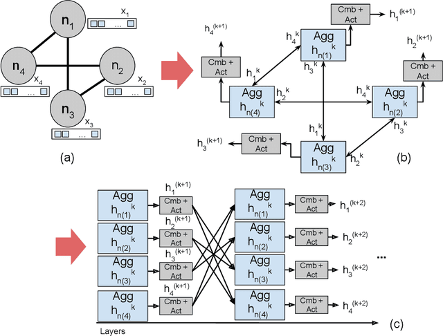 Figure 1 for Neural Architecture Search in Graph Neural Networks