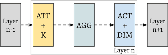 Figure 3 for Neural Architecture Search in Graph Neural Networks