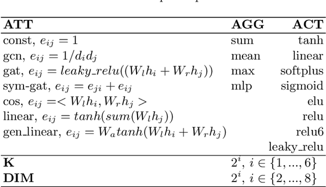 Figure 2 for Neural Architecture Search in Graph Neural Networks