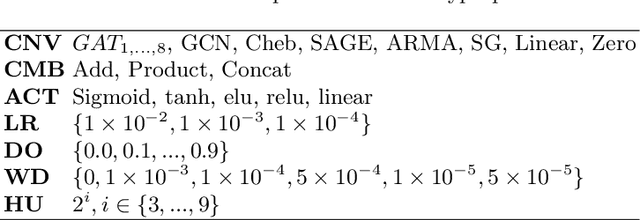 Figure 4 for Neural Architecture Search in Graph Neural Networks