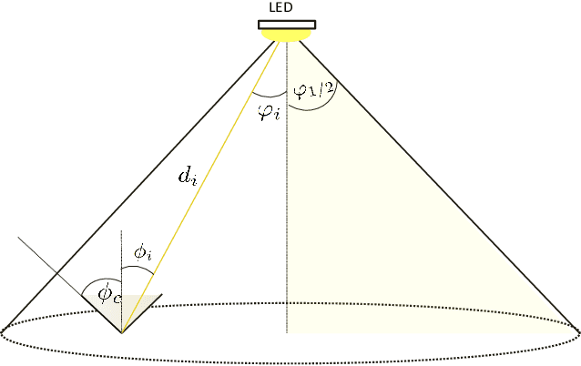 Figure 1 for Amplitude, Phase, and Quadrant (APQ) Modulation for Indoor Visible Light Communications