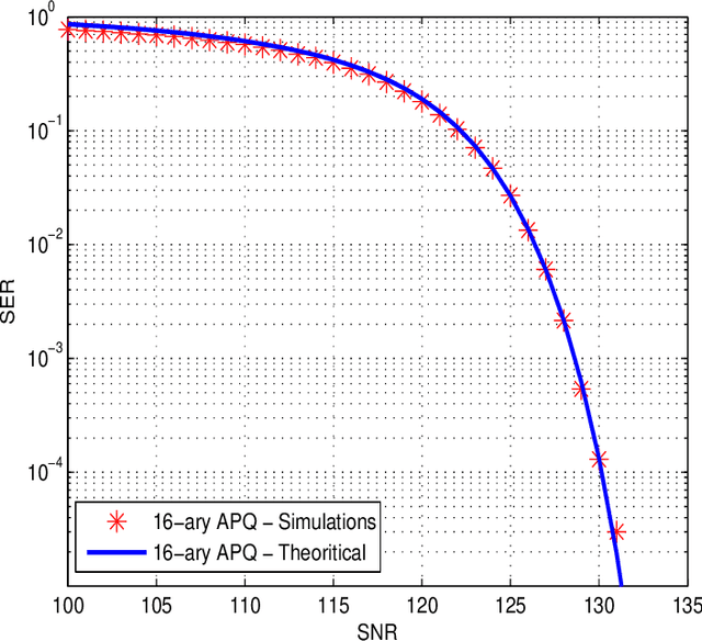 Figure 4 for Amplitude, Phase, and Quadrant (APQ) Modulation for Indoor Visible Light Communications