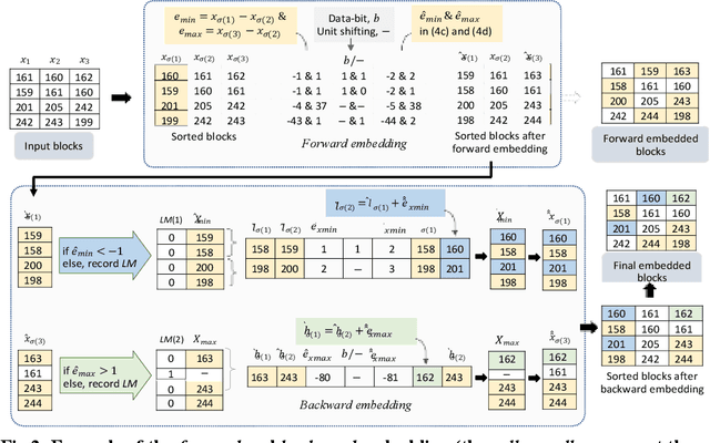 Figure 3 for Reversible data hiding with dual pixel-value-ordering and1minimum prediction error expansion