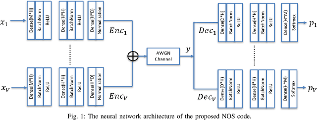 Figure 1 for Deep Learning Based Near-Orthogonal Superposition Code for Short Message Transmission