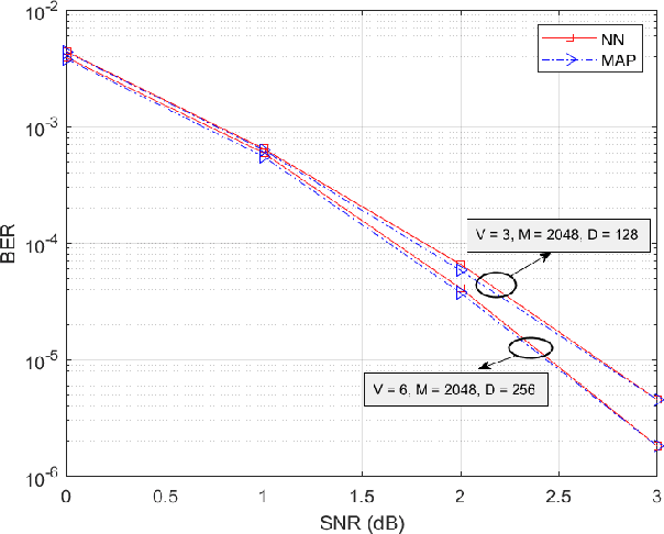 Figure 3 for Deep Learning Based Near-OrthogonalSuperposition Code for Short Message Transmission