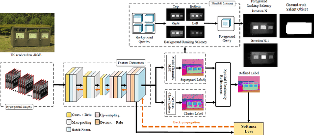 Figure 1 for Salient object detection on hyperspectral images using features learned from unsupervised segmentation task
