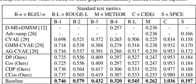 Figure 4 for Generating Diverse and Meaningful Captions