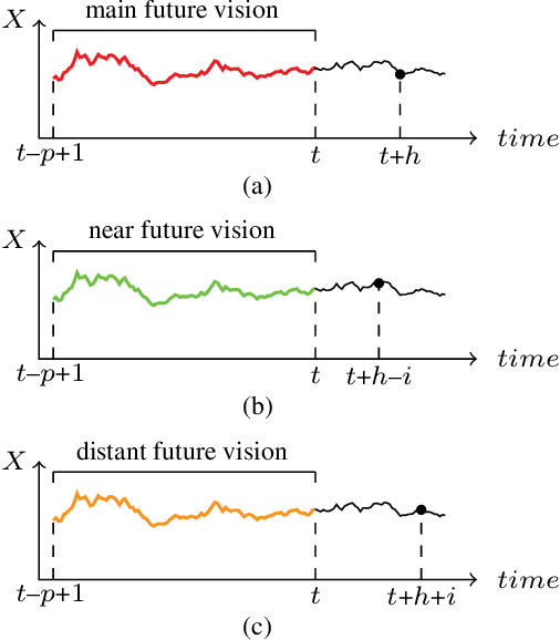 Figure 1 for Towards Better Forecasting by Fusing Near and Distant Future Visions