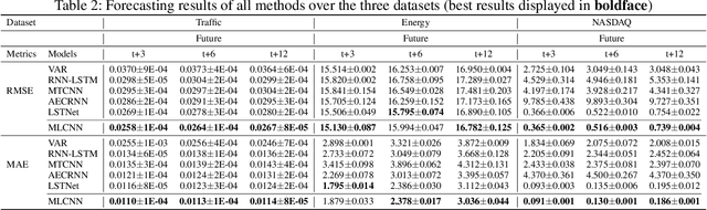 Figure 4 for Towards Better Forecasting by Fusing Near and Distant Future Visions