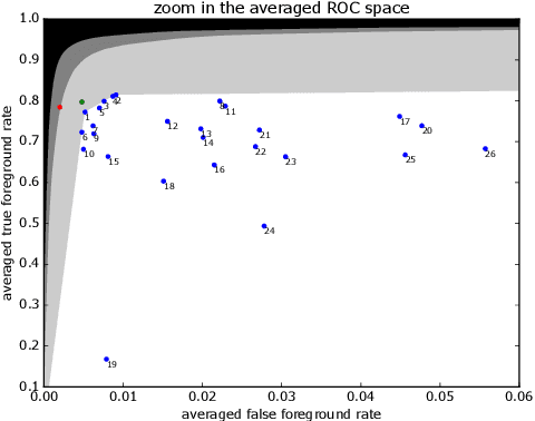 Figure 1 for An exploration of the performances achievable by combining unsupervised background subtraction algorithms