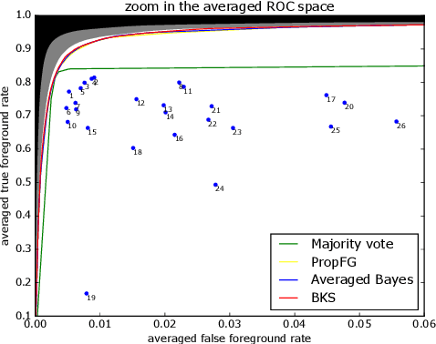 Figure 2 for An exploration of the performances achievable by combining unsupervised background subtraction algorithms