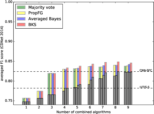 Figure 3 for An exploration of the performances achievable by combining unsupervised background subtraction algorithms