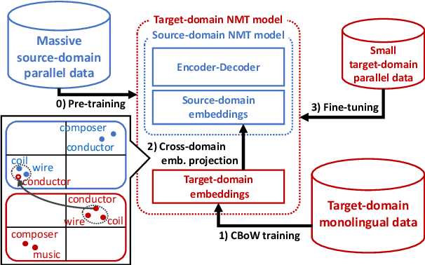 Figure 1 for Vocabulary Adaptation for Distant Domain Adaptation in Neural Machine Translation