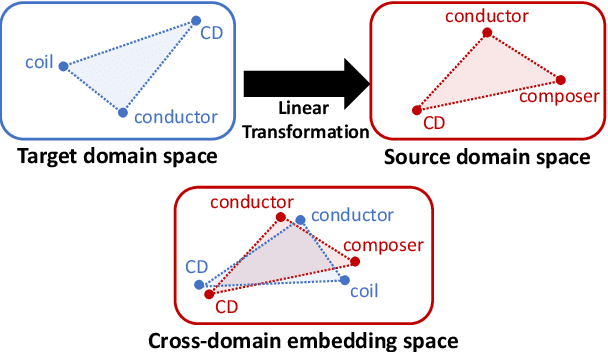 Figure 3 for Vocabulary Adaptation for Distant Domain Adaptation in Neural Machine Translation