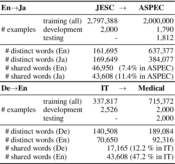 Figure 2 for Vocabulary Adaptation for Distant Domain Adaptation in Neural Machine Translation