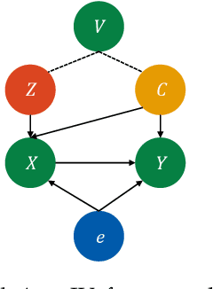 Figure 1 for Auto IV: Counterfactual Prediction via Automatic Instrumental Variable Decomposition