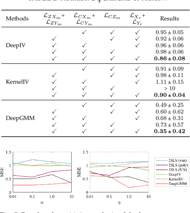 Figure 4 for Auto IV: Counterfactual Prediction via Automatic Instrumental Variable Decomposition