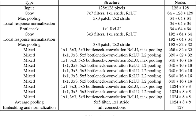 Figure 2 for Pose Embeddings: A Deep Architecture for Learning to Match Human Poses