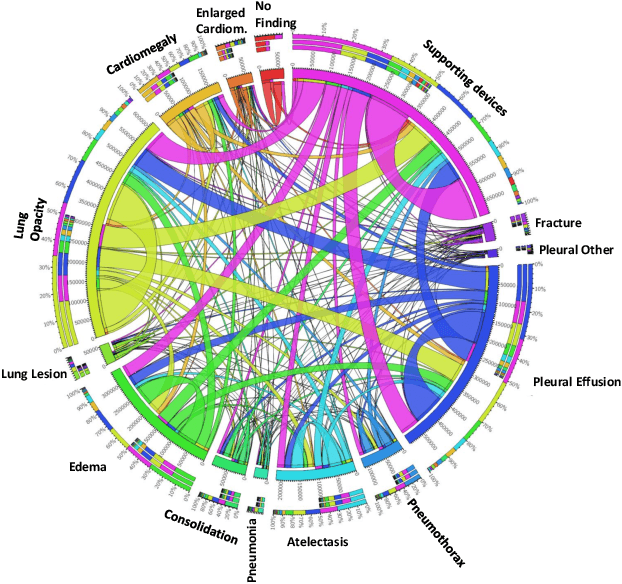 Figure 3 for Learning Decision Ensemble using a Graph Neural Network for Comorbidity Aware Chest Radiograph Screening