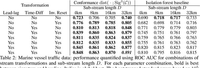 Figure 2 for Anomaly detection on streamed data