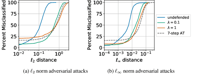 Figure 3 for Scaleable input gradient regularization for adversarial robustness