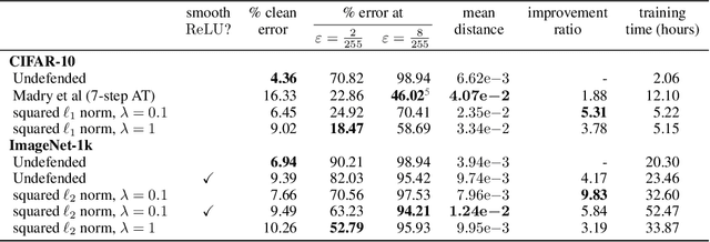 Figure 2 for Scaleable input gradient regularization for adversarial robustness