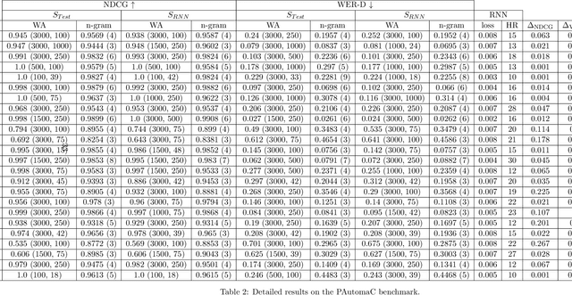 Figure 4 for Distillation of Weighted Automata from Recurrent Neural Networks using a Spectral Approach