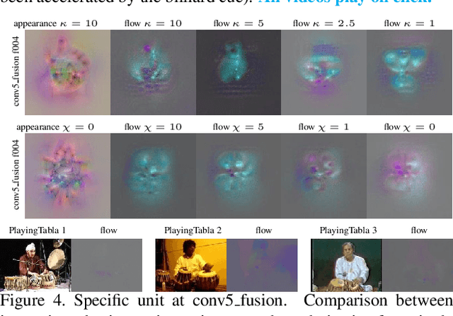 Figure 4 for What have we learned from deep representations for action recognition?