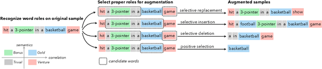 Figure 3 for Selective Text Augmentation with Word Roles for Low-Resource Text Classification