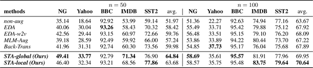 Figure 4 for Selective Text Augmentation with Word Roles for Low-Resource Text Classification