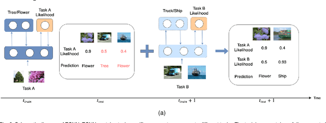 Figure 3 for Continual Learning Using Task Conditional Neural Networks