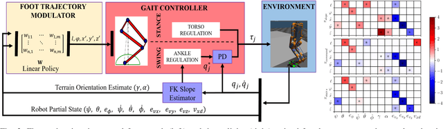 Figure 4 for Linear Policies are Sufficient to Realize Robust Bipedal Walking on Challenging Terrains