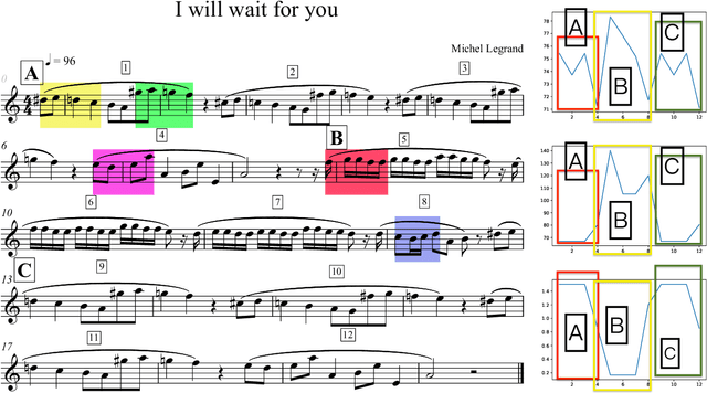 Figure 1 for Exploring Inherent Properties of the Monophonic Melody of Songs