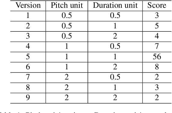 Figure 2 for Exploring Inherent Properties of the Monophonic Melody of Songs