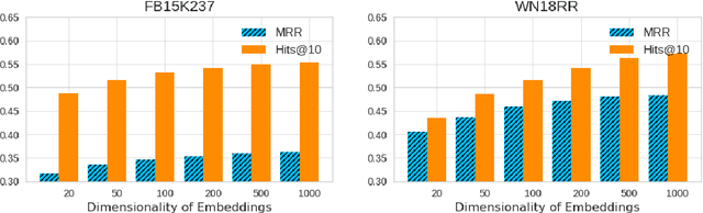 Figure 4 for Knowledge Graph Embeddings in Geometric Algebras