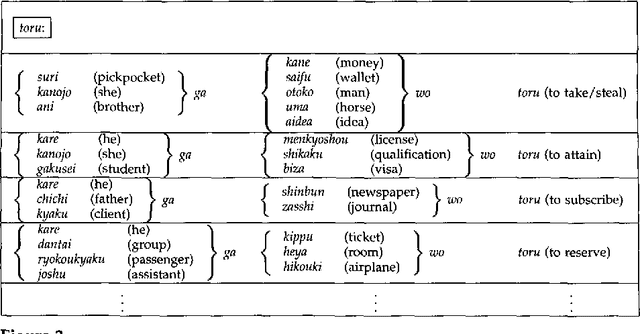 Figure 2 for Selective Sampling for Example-based Word Sense Disambiguation