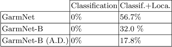 Figure 2 for GarmNet: Improving Global with Local Perception for Robotic Laundry Folding