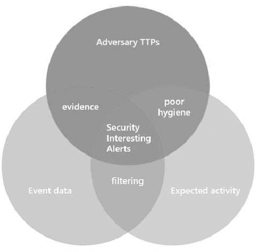 Figure 1 for Practical Machine Learning for Cloud Intrusion Detection: Challenges and the Way Forward
