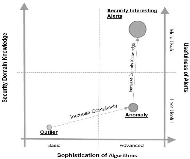 Figure 2 for Practical Machine Learning for Cloud Intrusion Detection: Challenges and the Way Forward