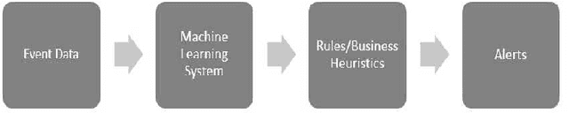 Figure 3 for Practical Machine Learning for Cloud Intrusion Detection: Challenges and the Way Forward