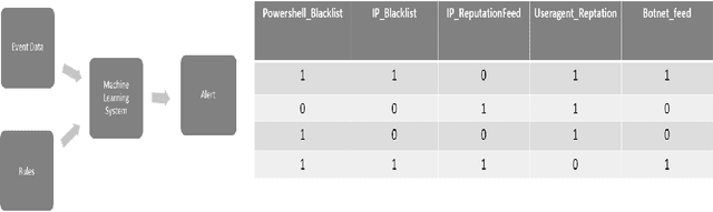 Figure 4 for Practical Machine Learning for Cloud Intrusion Detection: Challenges and the Way Forward