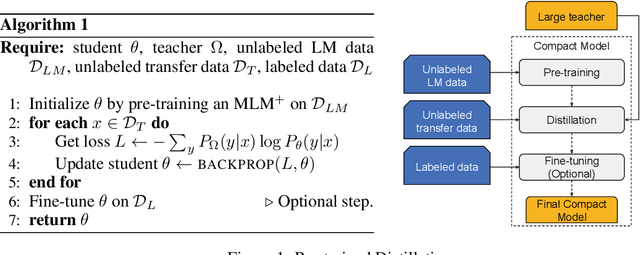 Figure 1 for Well-Read Students Learn Better: On the Importance of Pre-training Compact Models