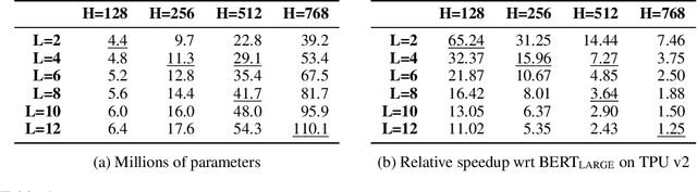 Figure 2 for Well-Read Students Learn Better: The Impact of Student Initialization on Knowledge Distillation