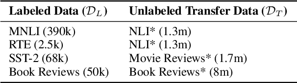 Figure 3 for Well-Read Students Learn Better: On the Importance of Pre-training Compact Models