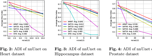 Figure 2 for Adaptive Adversarial Training to Improve Adversarial Robustness of DNNs for Medical Image Segmentation and Detection