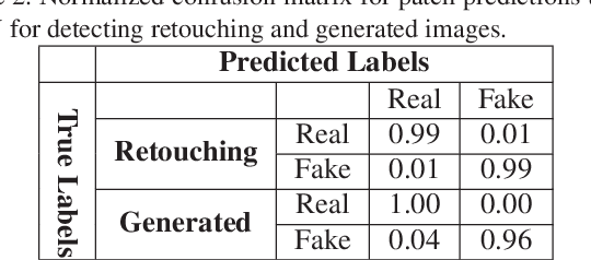 Figure 3 for On Detecting GANs and Retouching based Synthetic Alterations
