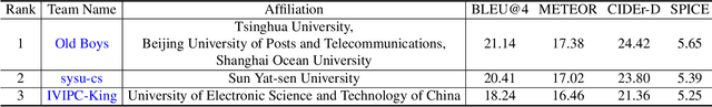 Figure 1 for Pre-training for Video Captioning Challenge 2020 Summary