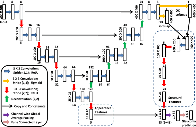 Figure 3 for A Deep Learning based Joint Segmentation and Classification Framework for Glaucoma Assesment in Retinal Color Fundus Images