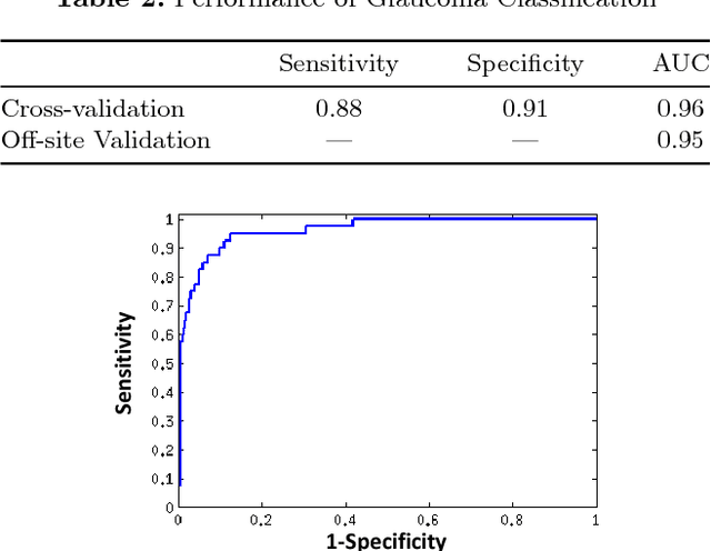 Figure 4 for A Deep Learning based Joint Segmentation and Classification Framework for Glaucoma Assesment in Retinal Color Fundus Images