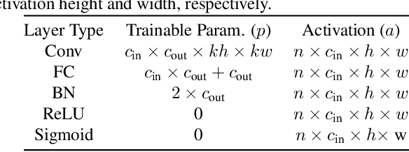 Figure 2 for DA2: Deep Attention Adapter for Memory-EfficientOn-Device Multi-Domain Learning